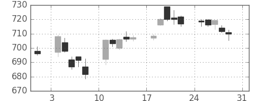 東レの日足チャート(2014年8月)