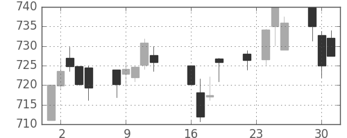 東レの日足チャート(2014年9月)
