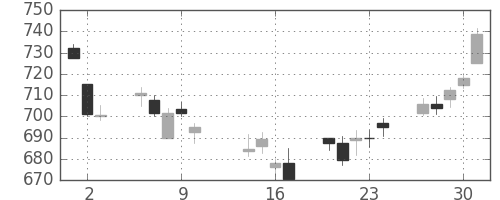 東レの日足チャート(2014年10月)