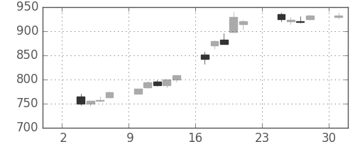 東レの日足チャート(2014年11月)