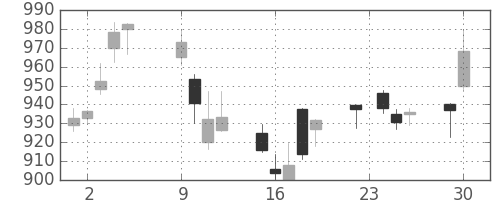 東レの日足チャート(2014年12月)