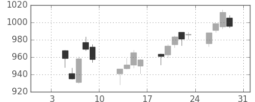 東レの日足チャート(2015年1月)