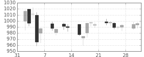 東レの日足チャート(2015年2月)