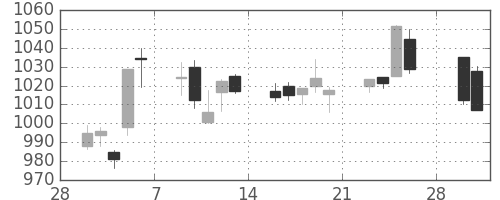東レの日足チャート(2015年3月)