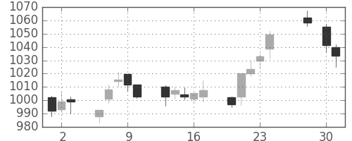 東レの日足チャート(2015年4月)