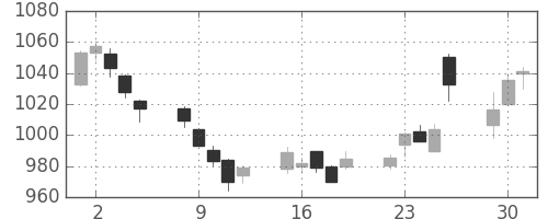 東レの日足チャート(2015年6月)