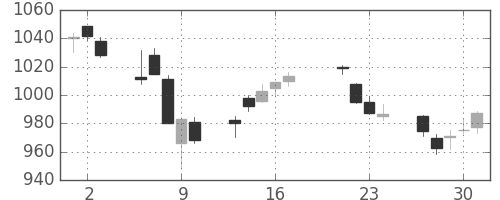 東レの日足チャート(2015年7月)