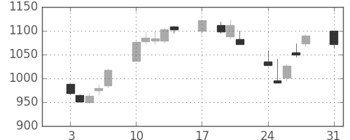 東レの日足チャート(2015年8月)