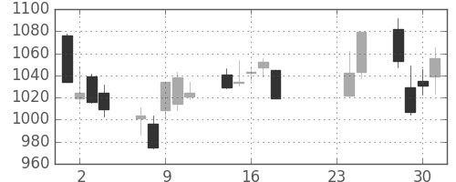 東レの日足チャート(2015年9月)