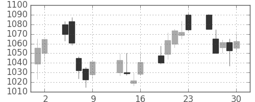 東レの日足チャート(2015年10月)