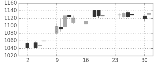 東レの日足チャート(2015年11月)