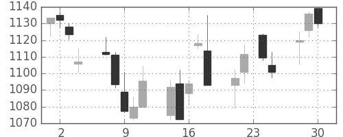 東レの日足チャート(2015年12月)