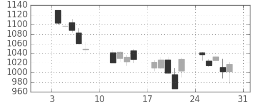 東レの日足チャート(2016年1月)