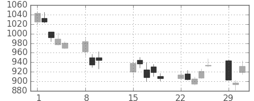 東レの日足チャート(2016年2月)