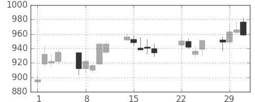 東レの日足チャート(2016年3月)