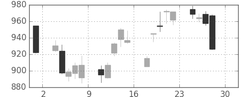 東レの日足チャート(2016年4月)