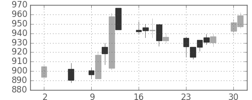 東レの日足チャート(2016年5月)