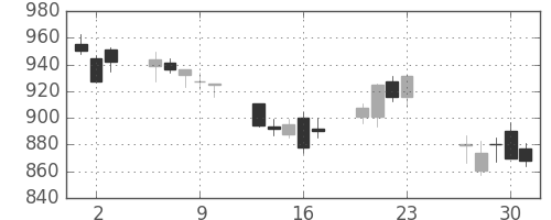 東レの日足チャート(2016年6月)