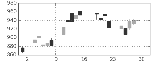 東レの日足チャート(2016年7月)