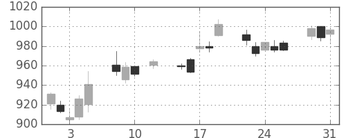 東レの日足チャート(2016年8月)