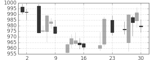 東レの日足チャート(2016年9月)