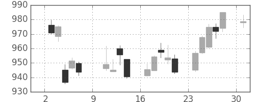 東レの日足チャート(2016年10月)