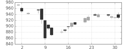 東レの日足チャート(2016年11月)