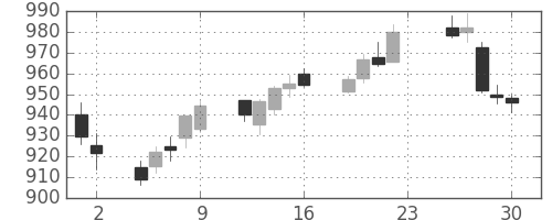 東レの日足チャート(2016年12月)