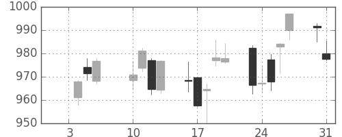 東レの日足チャート(2017年1月)