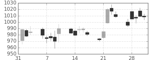 東レの日足チャート(2017年2月)