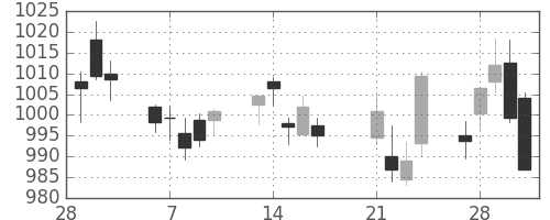 東レの日足チャート(2017年3月)