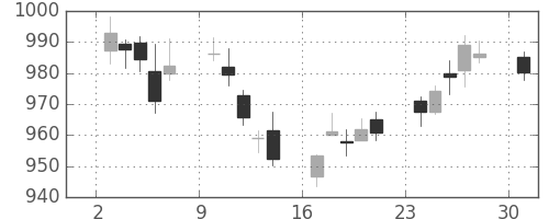 東レの日足チャート(2017年4月)