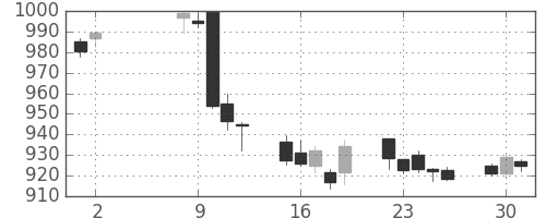 東レの日足チャート(2017年5月)