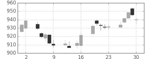 東レの日足チャート(2017年6月)