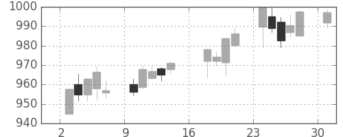 東レの日足チャート(2017年7月)