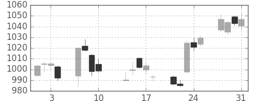 東レの日足チャート(2017年8月)