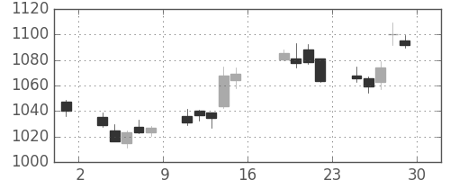 東レの日足チャート(2017年9月)