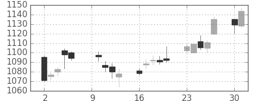 東レの日足チャート(2017年10月)