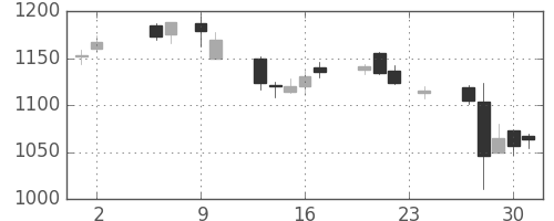 東レの日足チャート(2017年11月)