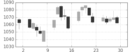 東レの日足チャート(2017年12月)