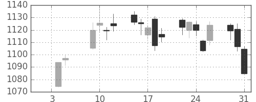 東レの日足チャート(2018年1月)