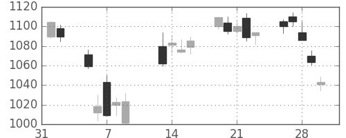 東レの日足チャート(2018年2月)