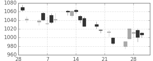 東レの日足チャート(2018年3月)
