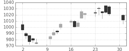 東レの日足チャート(2018年4月)