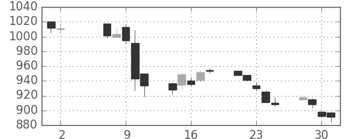 東レの日足チャート(2018年5月)