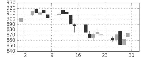 東レの日足チャート(2018年6月)