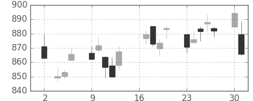 東レの日足チャート(2018年7月)