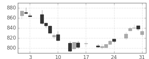 東レの日足チャート(2018年8月)