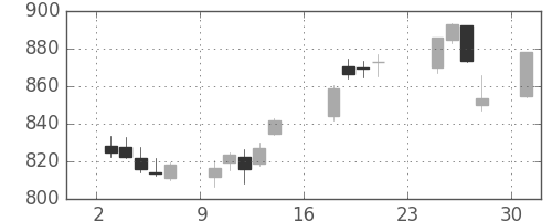 東レの日足チャート(2018年9月)
