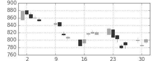 東レの日足チャート(2018年10月)